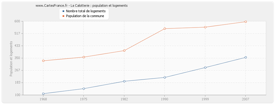 La Calotterie : population et logements